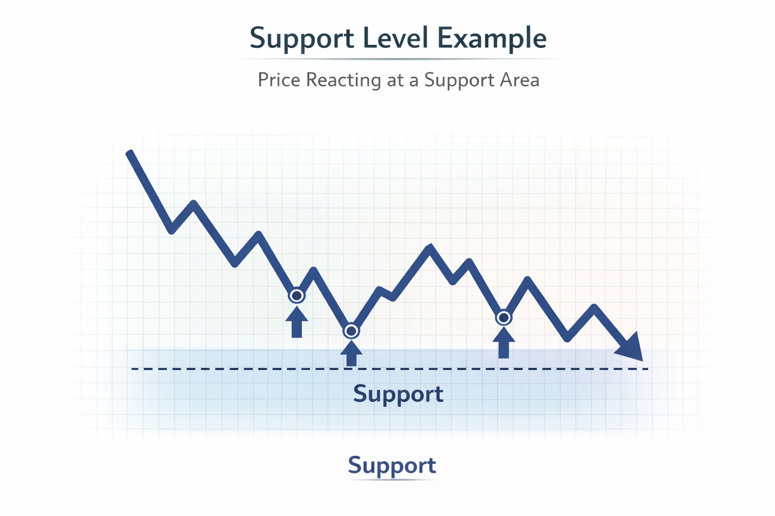 Support level chart